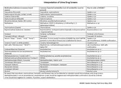 Interpretation of urine drug screens
