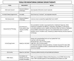 tools for monitoring chronic opiod therapy